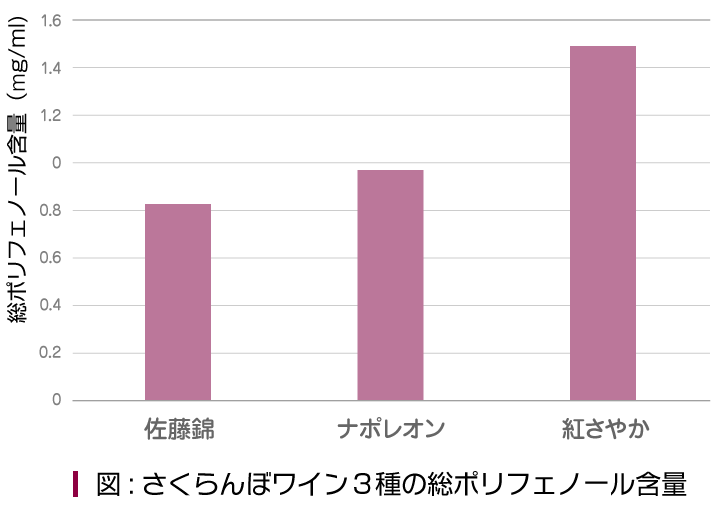 図:さくらんぼワイン３種の総ポリフェノール含量